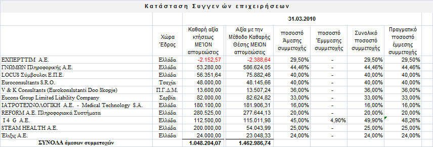 ΑΝΑΛΤΣΙΚΟΙ ΠΙΝΑΚΔ ΣΟΙΥΔΙΩΝ ΔΣΑΙΡΙΩΝ ηνλ επφκελν πίλαθα παξαηίζεληαη ζηνηρεία ζε επίπεδν Μεηξηθήο & Οκίινπ γηα ηηο ζπγγελείο εηαηξίεο γηα ηελ 31.12.2009. εκ.