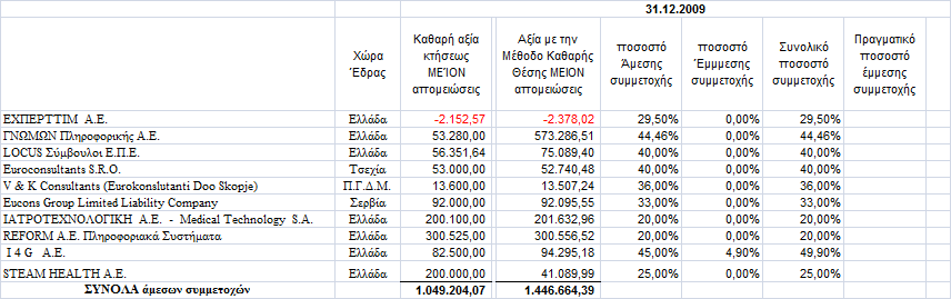 ηνπ πνζνζηνχ ζηελ First Elements Ltd απφ 90% ζε 70% ην πξαγκαηηθφ πνζνζηφ θαηνρήο έπεζε απφ απφ 49,093% ζε 48,15%.