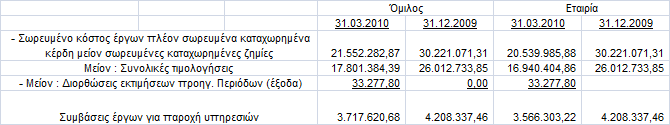 θέξδνπο (κείνλ ηηο θαηαρσξεζείζεο δεκίεο) ππεξβαίλεη ηηο ηκεκαηηθέο ηηκνινγήζεηο.