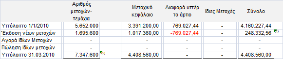 17. Μεηνρηθό θεθάιαην, δηαθνξά ππέξ ην άξηην θαη ίδηεο κεηνρέο. Καη γηα ηελ ζπγθξηηηθή ρξήζε : Σν κεηνρηθφ θεθάιαην ηεο εηαηξίαο δηαηξείηαη ζε 7.347.