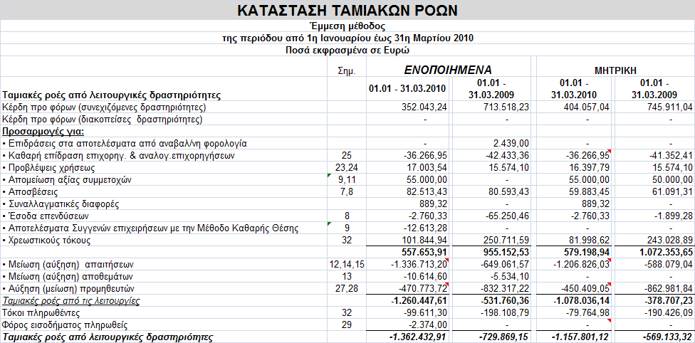 34. Σακηαθά δηαζέζηκα δεκηνπξγνύκελα από ηηο ιεηηνπξγίεο Σα ρξεκαηηθά δηαζέζηκα πνπ πξνέξρνληαη απφ ηελ ιεηηνπξγία εκθαλίδνληαη παξαθάησ: 34 α.