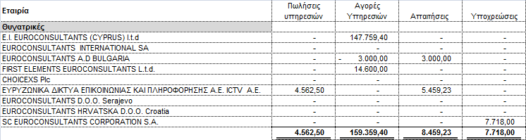 Σα πνζά ησλ πσιήζεσλ θαη αγνξψλ ζσξεπηηθά απφ ηελ έλαξμε ηεο νηθνλνκηθήο ρξήζεσο θαη ηα ππφινηπα ησλ απαηηήζεσλ θαη ππνρξεψζεσλ ηεο εηαηξίαο θαη ηνπ νκίινπ ζηε ιήμε ηεο