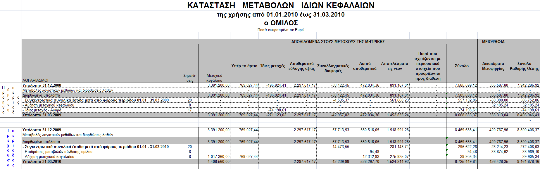Δλνπνηεκέλε Καηάζηαζε κεηαβνιώλ ηδίσλ θεθαιαίσλ ηνπ Οκίινπ ηεο Πεξηόδνπ 01.