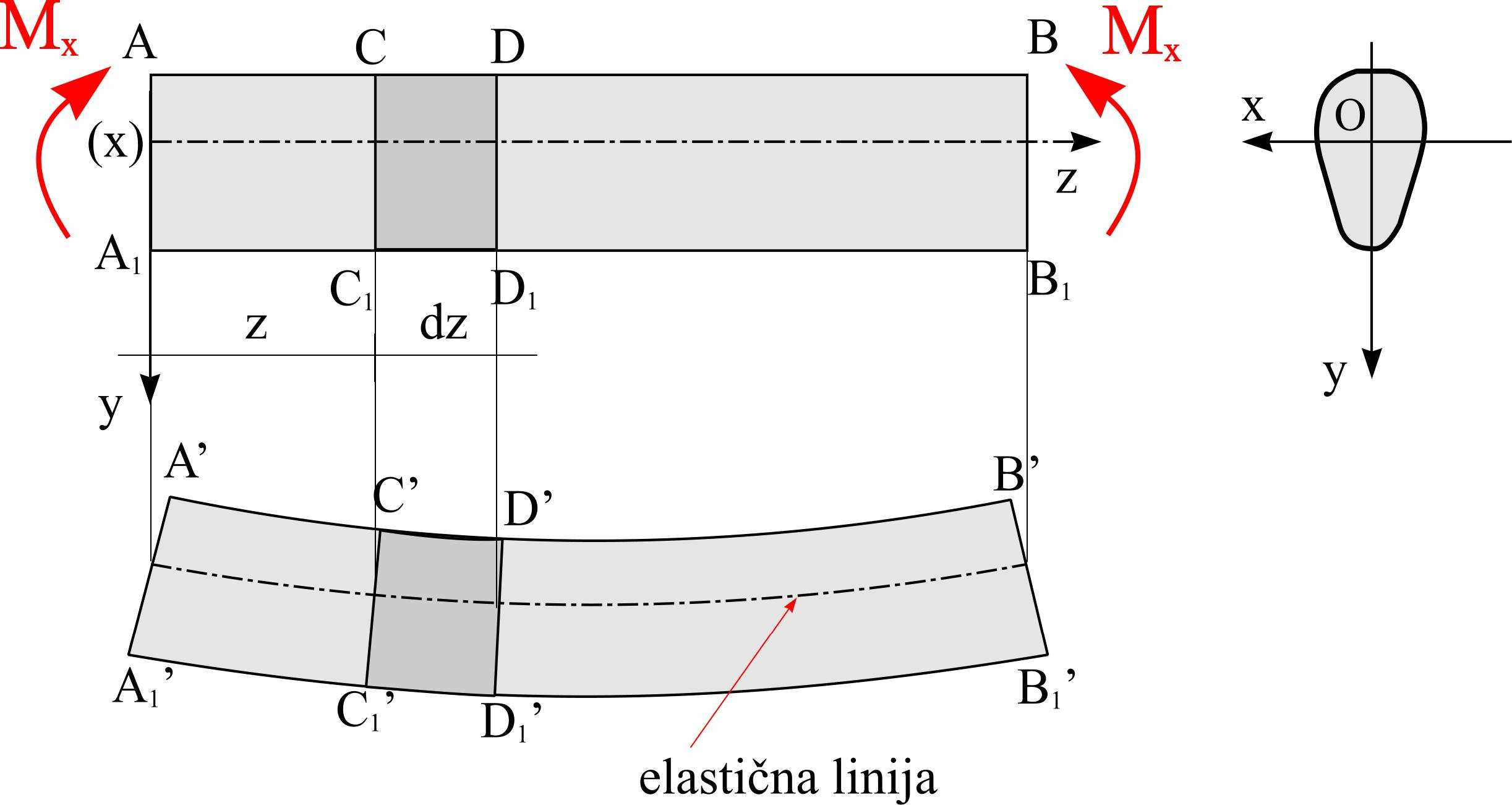 Čisto pravo savijanje - elastična linija A 1