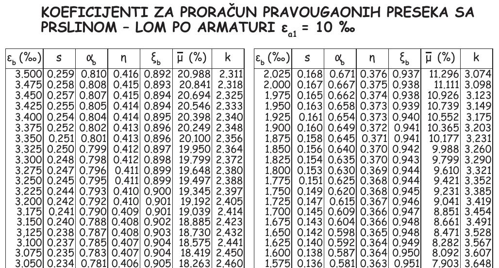 Čisto savijanje - slobodno i vezano