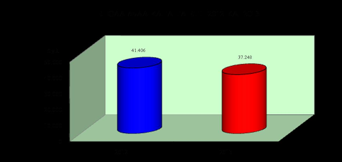 8.2. Έξοδα Η γενική εικόνα των εξόδων της ΑνΑΔ κατά το 2013 προδιαγράφεται από τη συμπεριφορά των ακόλουθων κατηγοριών εξόδων: Δαπάνες για Ανάπτυξη του Ανθρώπινου Δυναμικού. Αποδοχές Προσωπικού.