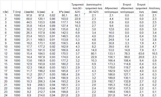 1. Υπολογισμός, ι (mm/hr) και h (mm) για Τ=1 έτη και για διάρκειες t=1-24 h i=21.1*t.24 /(t+.17).79 2. Υπολογισμός συντελεστή επιφανειακής αναγωγής φ και h*φ (mm).