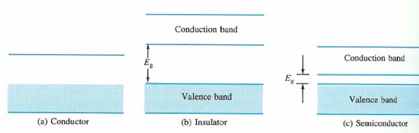 Αγωγιμότητα υλικών Semiconductor materials are characterized by an energy gap The bandgap separates the valence and conduction bands containing free holes and electrons respectively Ενεργειακές ζώνες