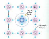wavelength range A small amount of impurities or dopants, are also incorporated in order to produce semiconductor materials with excess e and holes (n-type and p-type) From such materials we can grow