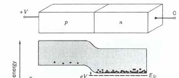 Laser Principle In the semiconductor p-n diode junction two differently doped semiconductor materials (p-doped,