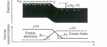 and minority carriers are injected on each side of the junction, thereby enhancing the recombination rate R P type