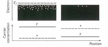 recombination can be spontaneous or stimulated Stimulated emission is