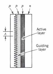 Single Longitudinal mode lasers Single mode selection can be achieved through the distributed feedback structure Coupling is at a maximum for wavelengths close to the Bragg wavelength λ B λ B = 2n e