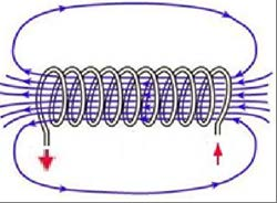 Μαγνητικό πεδίο σωληνοειδούς Ν κυκλικές ισαπέχουσες σπείρες διαμέτρου r και μήκους L >> r (n=n/l)