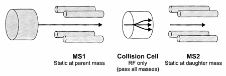 MULTIPLE REACTION MONITORING (MRM) Q1 (MS1 - ρυθµισµένο σε συγκεκριµένη µάζα): επιλέγει το επιθυµητό ιόν και αποµακρύνει τα υπόλοιπα βάση