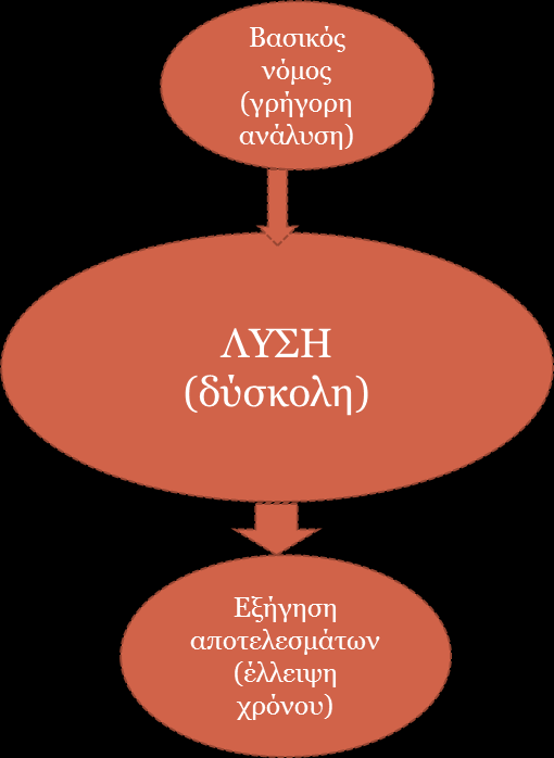 Προβλήματα μηχανικών (1) Α) Χωρίς υπολογιστή: