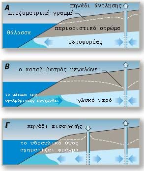 Σχήµα 4.3. Τεχνική καταπολέµησης της υφαλµύρινσης σε περιορισµένο υδροφορέα χρησιµοποιώντας ένα πηγάδι εµπλουτισµού. (Πηγή: http://geopubs.wr.usgs.
