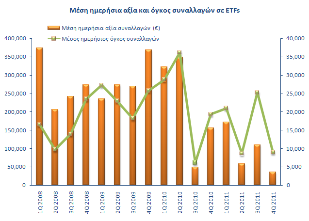 Η πορεία της ελληνικής αγοράς ETFs Κατά το τέταρτο τρίµηνο του 2011 η µέση ηµερήσια αξία συναλλαγών της ελληνικής αγοράς ETFs έφτασε τα 35.