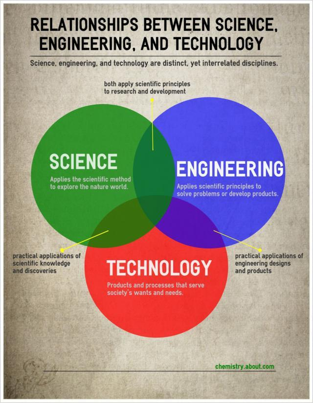 Επιστήμη, Τεχνολογία