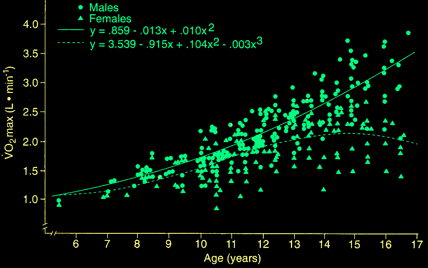 Διαφορά πρόσληψηςvo2max σε απόλλυτες