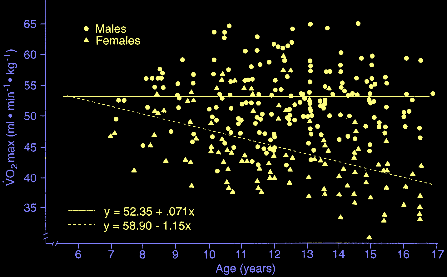 Διαφορά πρόσληψηςvo2max σε σχετικές τιμές