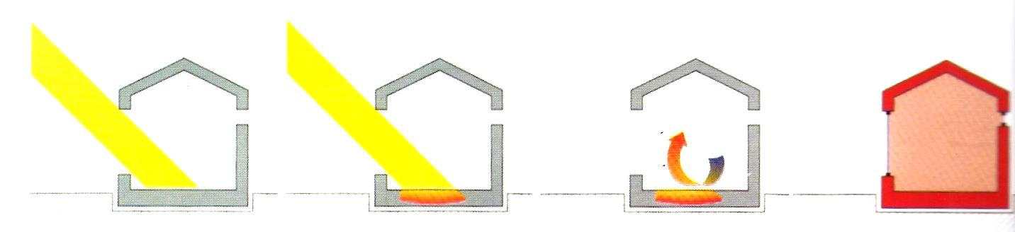 Τα παθητικά συστήματα θέρμανσης, εκμεταλλεύονται το νότιο προσανατολισμό με υαλοστάσια τα οποία συλλέγουν την ηλιακή ακτινοβολία, στη συνέχεια η μικρού μήκους ηλιακή ακτινοβολία απορροφάται από τα