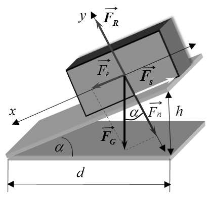 Šmykové trenie 83 sila od podložky F R v smere kolmom na naklonenú rovinu a trecia sila F s v smere pozdĺž naklonenej roviny. Obrázok 5.