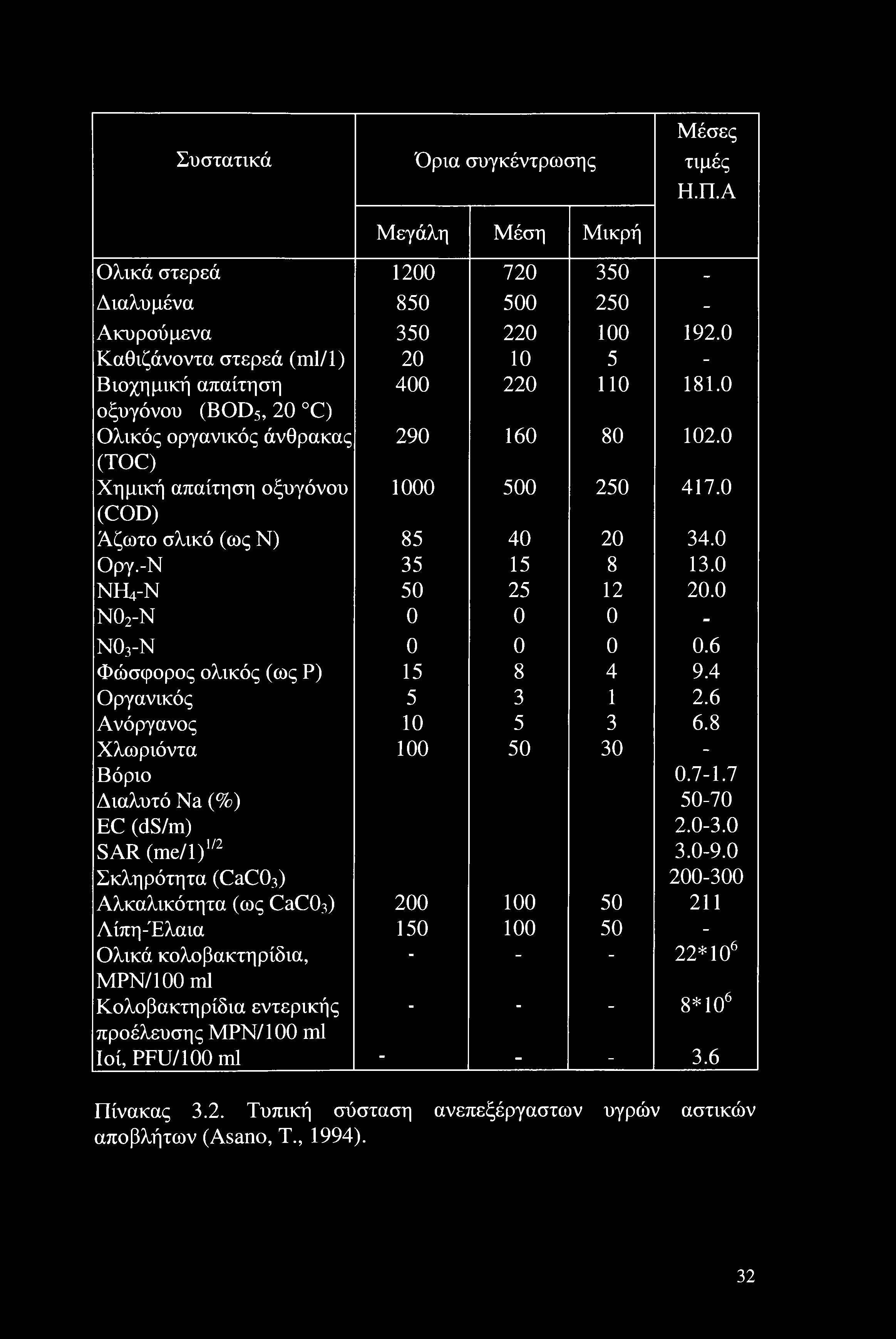 0 (COD) Άζωτο σλικό (ως Ν) 85 40 20 34.0 Οργ.-Ν 35 15 8 13.0 NTLt-N 50 25 12 20.0 Ν02-Ν 0 0 0 - νο3-ν 0 0 0 0.6 Φώσφορος ολικός (ως Ρ) 15 8 4 9.4 Οργανικός 5 3 1 2.6 Ανόργανος 10 5 3 6.