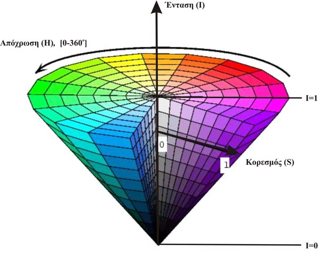 Παρόμοια με το RGB (Red, Green, Blue) σύστημα απόδοσης μιας έγχρωμης εικόνας, το IHS αποτελεί μια ακόμα μορφή χρωματικού συστήματος.