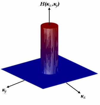 2 ( κ x, κ y ) κ x + κ y =, (4.2) Στην περίπτωση που η αρχή των αξόνων συντεταγμένων στο πεδίο συχνοτήτων βρίσκεται στο κέντρο της εικόνας του φάσματος, η εξ.