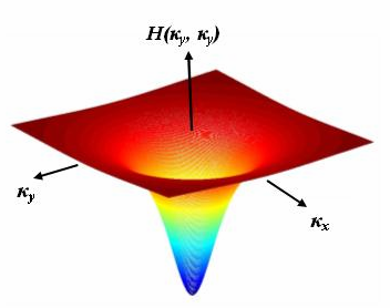 7) D o 1+ D( κ x, κ y ) H x y 2n όπου D o είναι η απόσταση, από την αρχή των αξόνων των συντεταγμένων στο πεδίο συχνοτήτων, που αντιστοιχεί στη συχνότητα