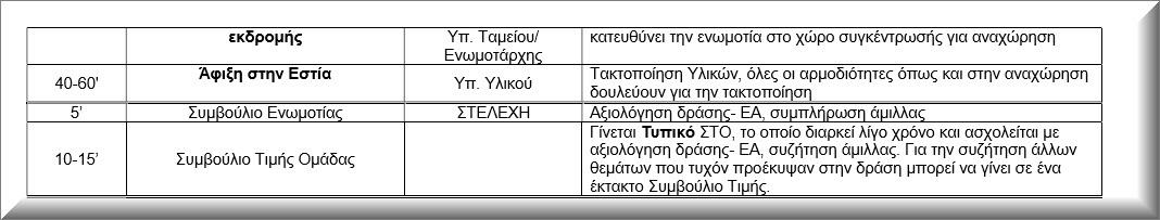 Για να δείτε τισ δομζσ όλων των ειδϊν δράςεων κακϊσ και τθν δομι διιμερθσ εκδρομισ του κλάδου Προςκόπων, πατιςτε εδϊ Σύνοψη Στθν ςυγκεκριμζνθ εκπαιδευτικι ενότθτα, ζγινε θ προςπάκεια να εξθγθκεί προσ