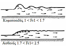 ΚΕΦΑΛΑΙΟ 2 ΕΠΙΣΚΟΠΗΣΗ ΘΕΩΡΗΤΙΚΗ ΑΝΑΥΣΗ-ΒΙΒΛΙΟΓΡΑΦΙΚΗ δεν προέκυψε αριθμός Froude >2, παρατίθενται σχηματικά μόνο αυτές που παρατηρήθηκαν κατά την εξέλιξη των πειραμάτων : Σχήμα 2.