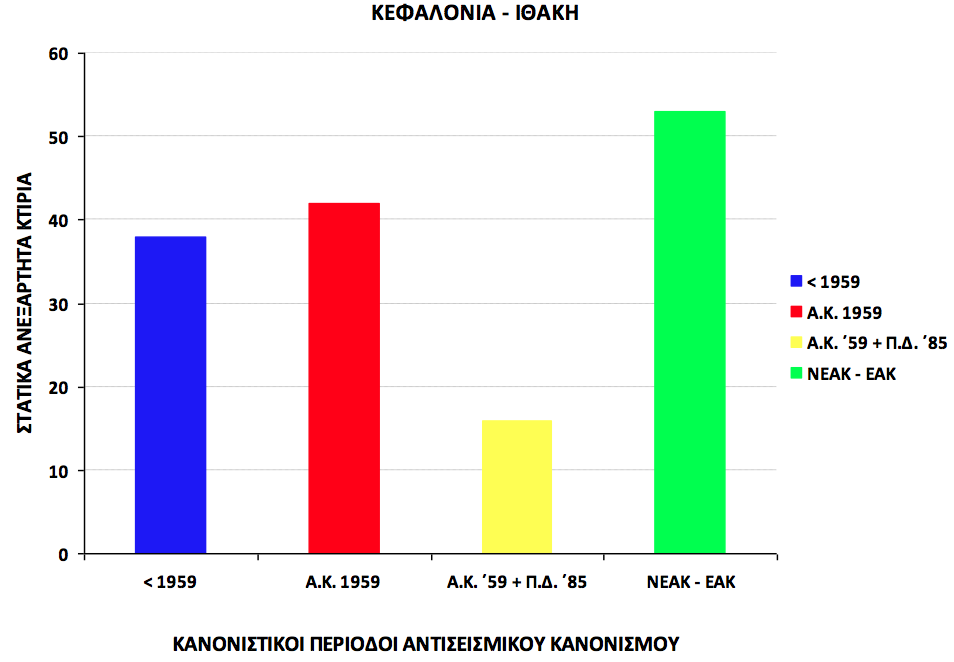 Σεισμική συμπεριφορά σχολικών κτιρίων