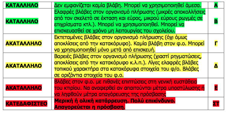 Σεισμική συμπεριφορά σχολικών κτιρίων Κεφαλονιάς: Μετασεισμικός έλεγχος Ελέγχθηκαν 149 στατικά ανεξάρτητα κτίρια στα οποία στεγάζονται 62 σχολικές μονάδες.