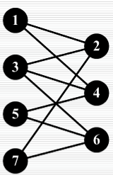 Section 2.7 ΔΙΜΕΡΕΣ ΔΙΚΤΥΑ Ανεξάρτητο σύνολο: σύνολο κορυφών που δεν συνδέονται με ακμη. Υπάρχει διαμέριση κορυφών σε δύο ανεξάρτητα σύνολα.