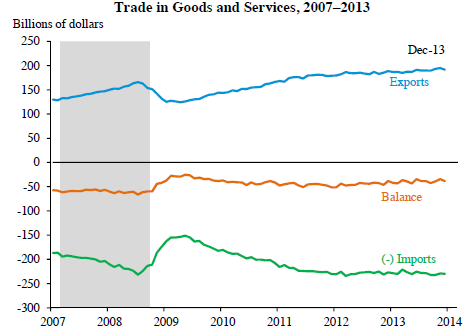 ανάπτυξη στις εξαγωγές και στο ισοζύγιο πληρωμών ενώ ταυτόχρονα μια μείωση και σταθεροποίηση στις εισαγωγές (US Census Bureau/Foreign Trade Division, 2014) και όπως απεικονίζεται στο παρακάτω Σχήμα 1.