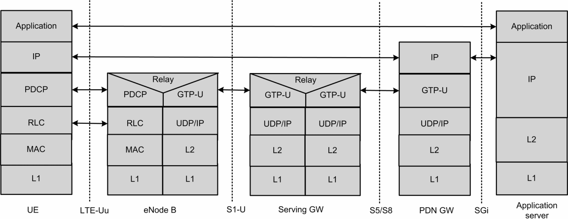 Σχήμα 15. Διεπαφή Gx -SGi, τελικό σημείο PDN-GW και PDN: Το PDN μπορεί να είναι ένας χειριστής εξωτερικού δημόσιου ή ιδιωτικού δικτύου δεδομένων πακέτου ή ένα δίκτυο πακέτων δεδομένων ενδο-φορέα, π.χ., για την παροχή των υπηρεσιών IMS.