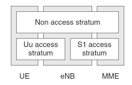 Σχήμα 18. Σχέση μεταξύ του access και του non-access stratum, (πηγή:. An Introduction to LTE. LTE, LTE-Advanced, SAE, VoLTE and 4G Mobile Communications, Christopher Cox). 2.7.