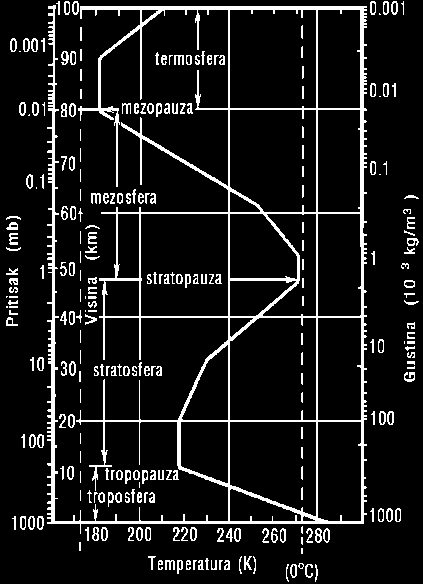 Raspodela temperature po visini Atmosfera je po vertikali slojevita.