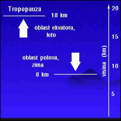 Gustina vazduha je najveća pri dnu atmosfere, pa je u troposferi koncentrisano više od 3/4 njene mase.
