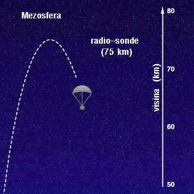 Mezosfera Mezosfera je sloj atmosfere koji se prostire od oko 50 do 80 km visine. U ovom sloju temperatura se naglo smanjuje, tako da na gornjoj granici mezosfere iznosi od - 70 0 C do - 80 0 C.