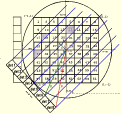 Maximum Likelihood Expectation Maximization (ML-EM) Για τον ανιχνευτή 3 στη γωνία θ ισχύει: d θ 3=I 1 *P 1,3 +I 2 *P 2,3 + I 3 *P 3,3+ + I 64 *P 64,3 Οι περισσότεροι συντελεστές είναι µηδενικοί, αφού
