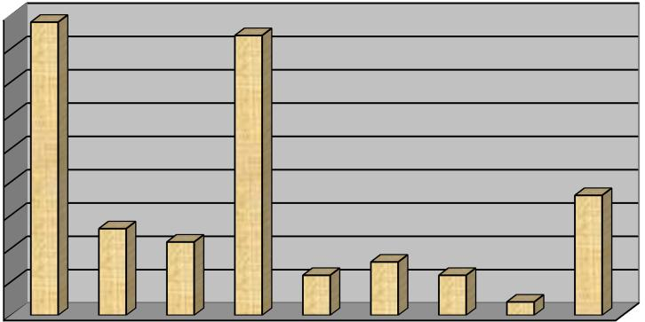 Κατανομή ανά τμήμα των τροποποιήσεων που έκαναν οι βουλευτές 45 40 35 30 25 20 15 10 5 0 A B C D E F G H I Number of modifications Τμήμα (A): επαγγελματικές δραστηριότητες κατά τη διάρκεια των τριών