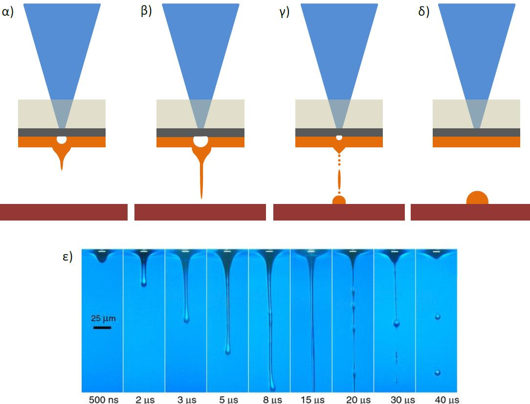 Quartz Ti layer Liquid film Σχήμα 5. 2: Σχηματική αναπαράσταση της τεχνικής LIFT υγρής φάσης με χρήση ενδιάμεσου απορροφητικού στρώματος.