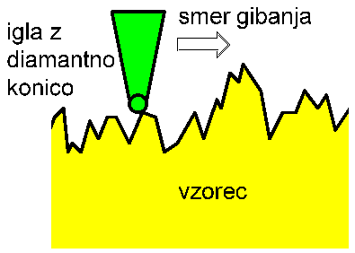 Na levi strani grafa je višina podlage in na desni je višina tanke plasti (malce več kot 200 nm). S profilometrom lahko merimo tudi hrapavost tanke plasti in podlage.