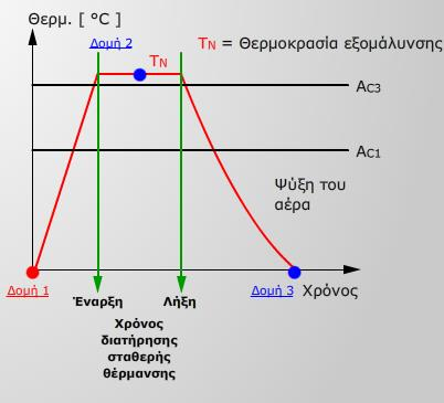 2.8 ΘΕΡΜΙΚΕ ΚΑΣΕΡΓΑΙΕ ΤΓΚΟΛΛΘΕΩΝ ΚΑΙ ΜΕΣΑΛΛΩΝ ΒΑΘ Σο ςχιμα 1 δείχνει τθν ςχθματικι αναπαράςταςθ μίασ κερμικισ κατεργαςίασ