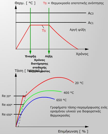 2.8 ΘΕΡΜΙΚΕ ΚΑΣΕΡΓΑΙΕ ΤΓΚΟΛΛΘΕΩΝ ΚΑΙ ΜΕΣΑΛΛΩΝ ΒΑΘ Με τον τρόπο αυτό, το όριο ελαςτικότθτασ του υλικοφ πρόκειται να μειωκεί κάτω από το άκροιςμα των τάςεων.