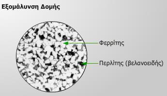 κατεργαςιϊν soft annealing και τθν αλλαγι που