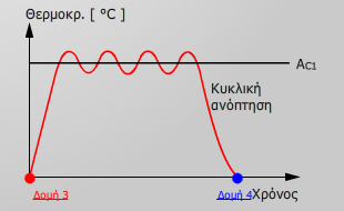 χαμθλι περιεκτικότθτα ςε άνκρακα και χάλυβεσ με